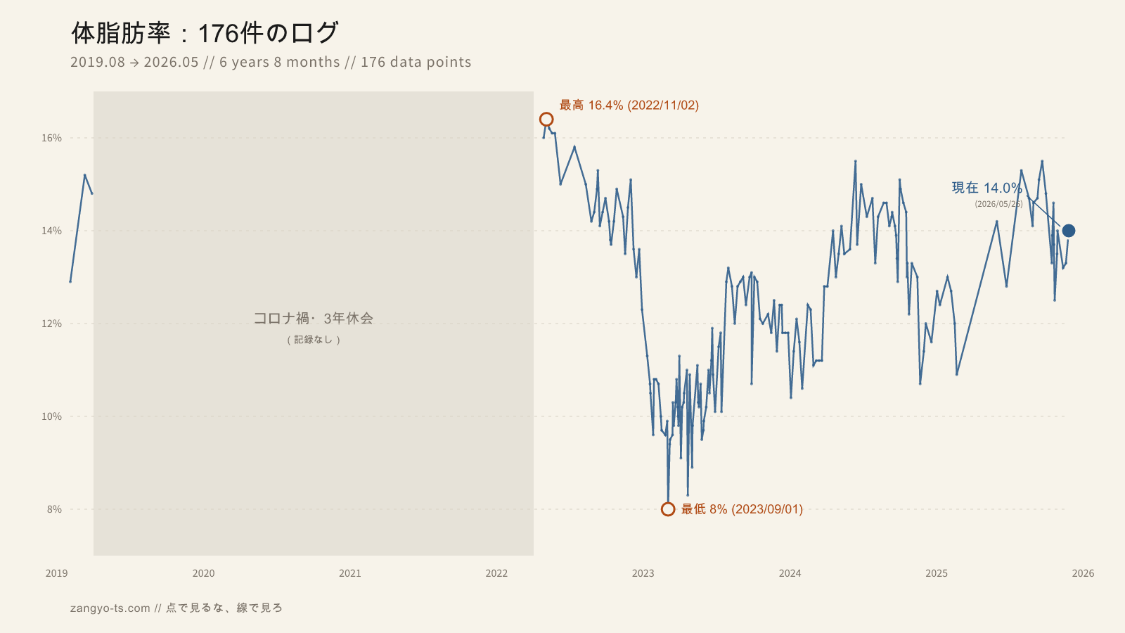 体脂肪率:178件のログ(2019.08〜2026.05・6年8ヶ月)。コロナ禍3年の休会期間、最高16.4%(2022/11/02)、最低8.0%(2023/09/01)、現在14.0%まで戻した推移を1枚にまとめたグラフ